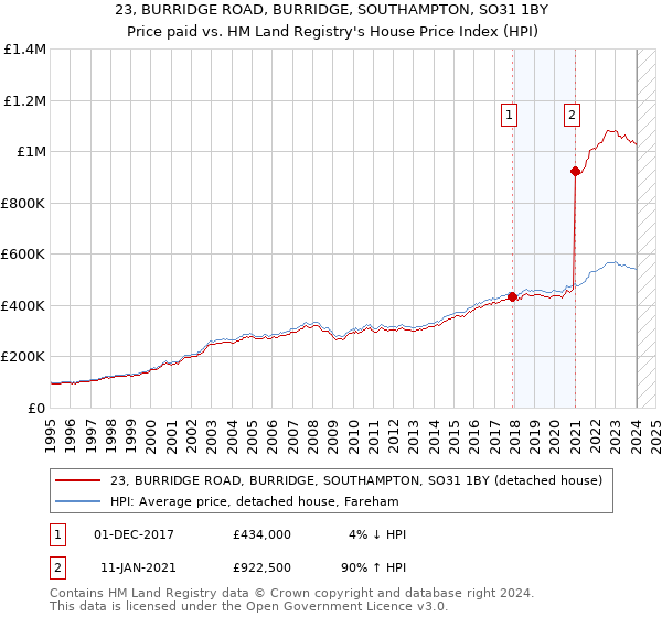 23, BURRIDGE ROAD, BURRIDGE, SOUTHAMPTON, SO31 1BY: Price paid vs HM Land Registry's House Price Index