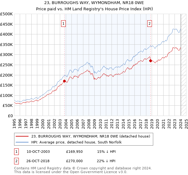 23, BURROUGHS WAY, WYMONDHAM, NR18 0WE: Price paid vs HM Land Registry's House Price Index
