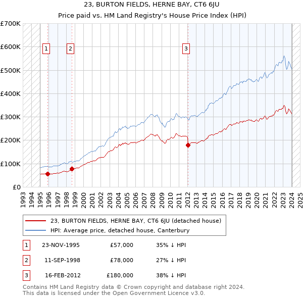 23, BURTON FIELDS, HERNE BAY, CT6 6JU: Price paid vs HM Land Registry's House Price Index