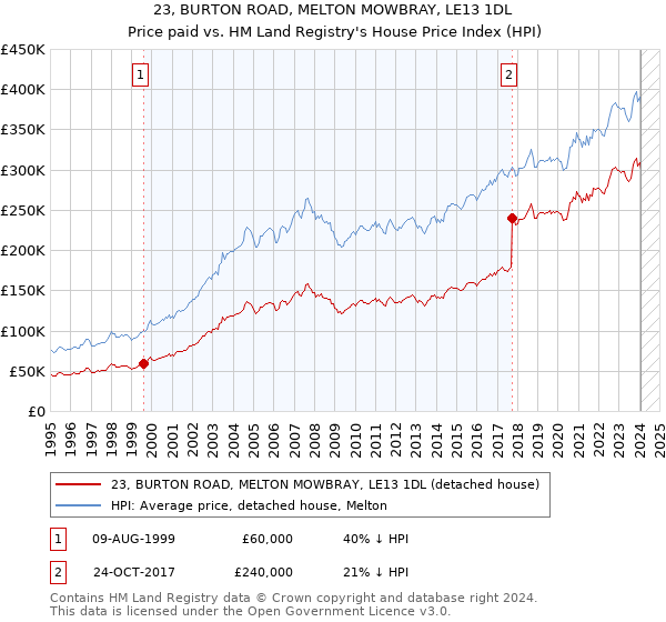 23, BURTON ROAD, MELTON MOWBRAY, LE13 1DL: Price paid vs HM Land Registry's House Price Index