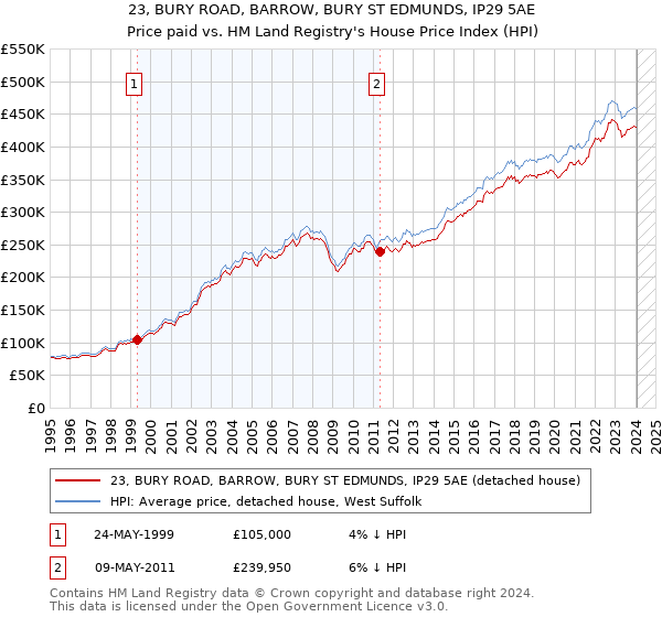 23, BURY ROAD, BARROW, BURY ST EDMUNDS, IP29 5AE: Price paid vs HM Land Registry's House Price Index