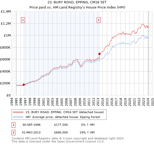 23, BURY ROAD, EPPING, CM16 5ET: Price paid vs HM Land Registry's House Price Index