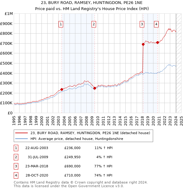 23, BURY ROAD, RAMSEY, HUNTINGDON, PE26 1NE: Price paid vs HM Land Registry's House Price Index