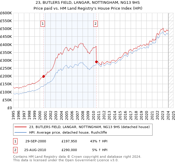 23, BUTLERS FIELD, LANGAR, NOTTINGHAM, NG13 9HS: Price paid vs HM Land Registry's House Price Index