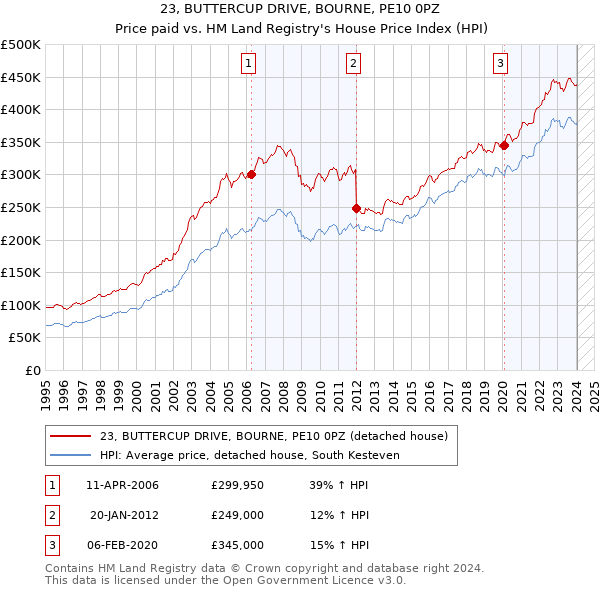 23, BUTTERCUP DRIVE, BOURNE, PE10 0PZ: Price paid vs HM Land Registry's House Price Index