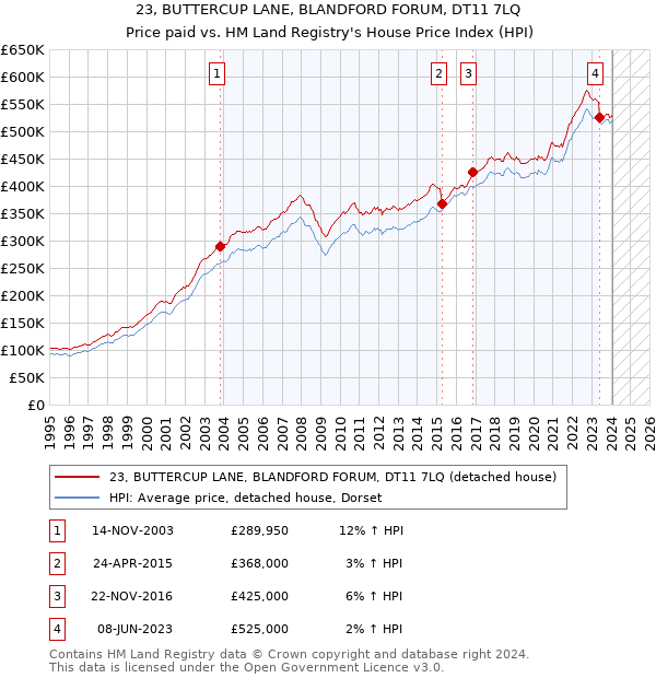 23, BUTTERCUP LANE, BLANDFORD FORUM, DT11 7LQ: Price paid vs HM Land Registry's House Price Index