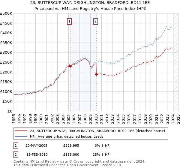 23, BUTTERCUP WAY, DRIGHLINGTON, BRADFORD, BD11 1EE: Price paid vs HM Land Registry's House Price Index