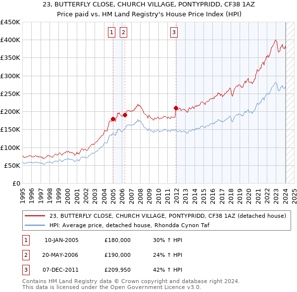 23, BUTTERFLY CLOSE, CHURCH VILLAGE, PONTYPRIDD, CF38 1AZ: Price paid vs HM Land Registry's House Price Index