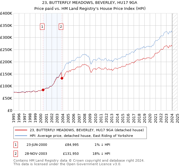 23, BUTTERFLY MEADOWS, BEVERLEY, HU17 9GA: Price paid vs HM Land Registry's House Price Index