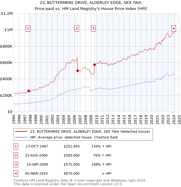 23, BUTTERMERE DRIVE, ALDERLEY EDGE, SK9 7WA: Price paid vs HM Land Registry's House Price Index