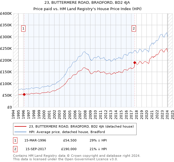 23, BUTTERMERE ROAD, BRADFORD, BD2 4JA: Price paid vs HM Land Registry's House Price Index