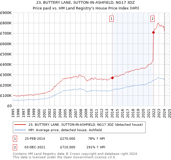 23, BUTTERY LANE, SUTTON-IN-ASHFIELD, NG17 3DZ: Price paid vs HM Land Registry's House Price Index