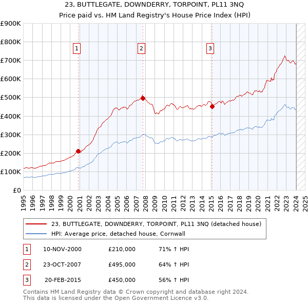 23, BUTTLEGATE, DOWNDERRY, TORPOINT, PL11 3NQ: Price paid vs HM Land Registry's House Price Index