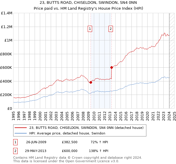 23, BUTTS ROAD, CHISELDON, SWINDON, SN4 0NN: Price paid vs HM Land Registry's House Price Index