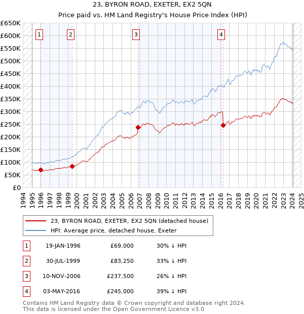 23, BYRON ROAD, EXETER, EX2 5QN: Price paid vs HM Land Registry's House Price Index