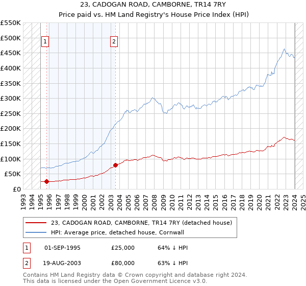 23, CADOGAN ROAD, CAMBORNE, TR14 7RY: Price paid vs HM Land Registry's House Price Index