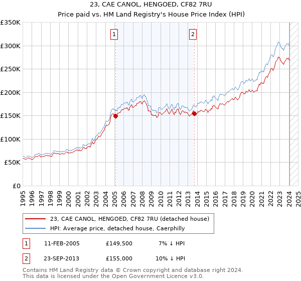 23, CAE CANOL, HENGOED, CF82 7RU: Price paid vs HM Land Registry's House Price Index