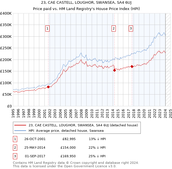 23, CAE CASTELL, LOUGHOR, SWANSEA, SA4 6UJ: Price paid vs HM Land Registry's House Price Index