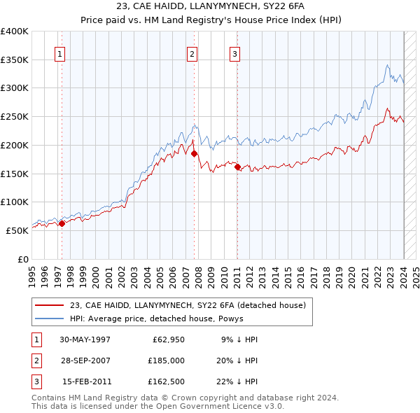 23, CAE HAIDD, LLANYMYNECH, SY22 6FA: Price paid vs HM Land Registry's House Price Index