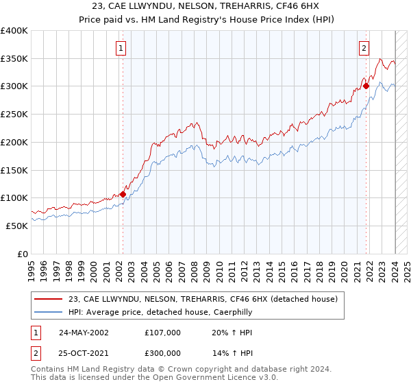 23, CAE LLWYNDU, NELSON, TREHARRIS, CF46 6HX: Price paid vs HM Land Registry's House Price Index