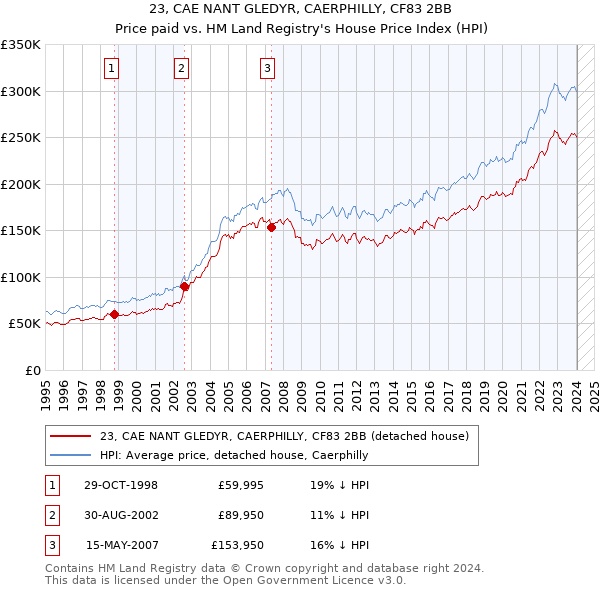 23, CAE NANT GLEDYR, CAERPHILLY, CF83 2BB: Price paid vs HM Land Registry's House Price Index