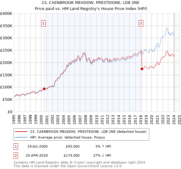 23, CAENBROOK MEADOW, PRESTEIGNE, LD8 2NE: Price paid vs HM Land Registry's House Price Index