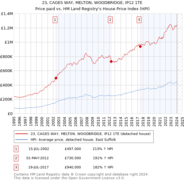 23, CAGES WAY, MELTON, WOODBRIDGE, IP12 1TE: Price paid vs HM Land Registry's House Price Index