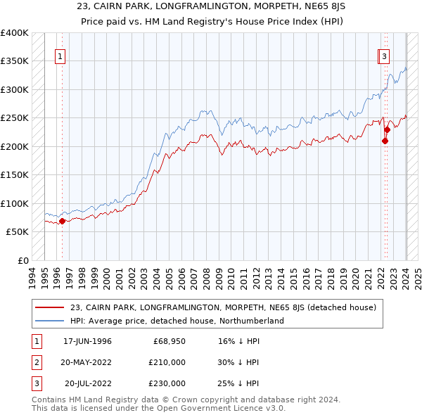 23, CAIRN PARK, LONGFRAMLINGTON, MORPETH, NE65 8JS: Price paid vs HM Land Registry's House Price Index