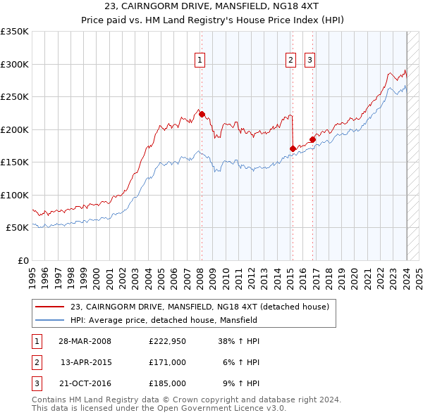 23, CAIRNGORM DRIVE, MANSFIELD, NG18 4XT: Price paid vs HM Land Registry's House Price Index