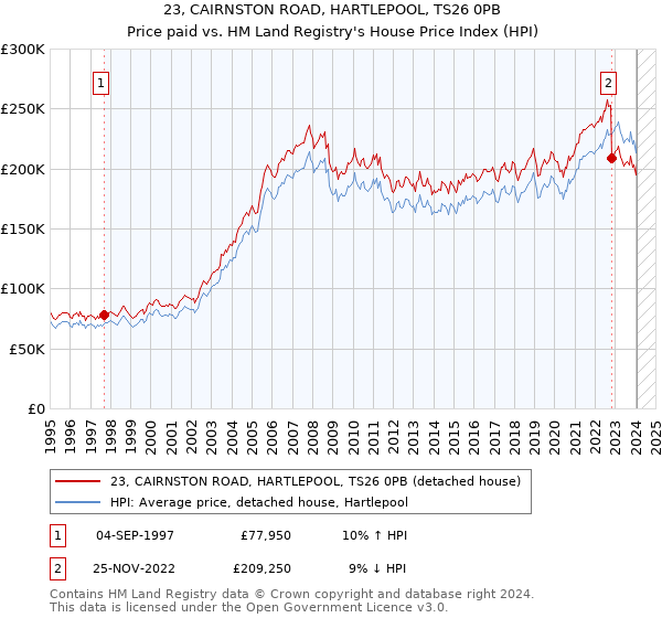 23, CAIRNSTON ROAD, HARTLEPOOL, TS26 0PB: Price paid vs HM Land Registry's House Price Index