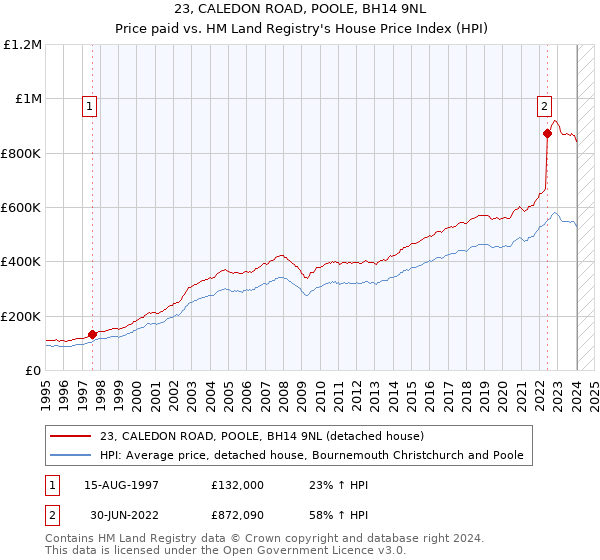 23, CALEDON ROAD, POOLE, BH14 9NL: Price paid vs HM Land Registry's House Price Index
