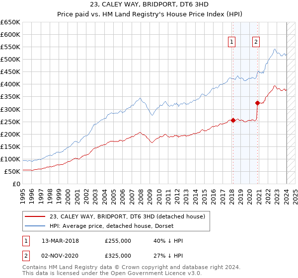 23, CALEY WAY, BRIDPORT, DT6 3HD: Price paid vs HM Land Registry's House Price Index
