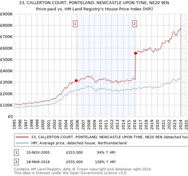 23, CALLERTON COURT, PONTELAND, NEWCASTLE UPON TYNE, NE20 9EN: Price paid vs HM Land Registry's House Price Index
