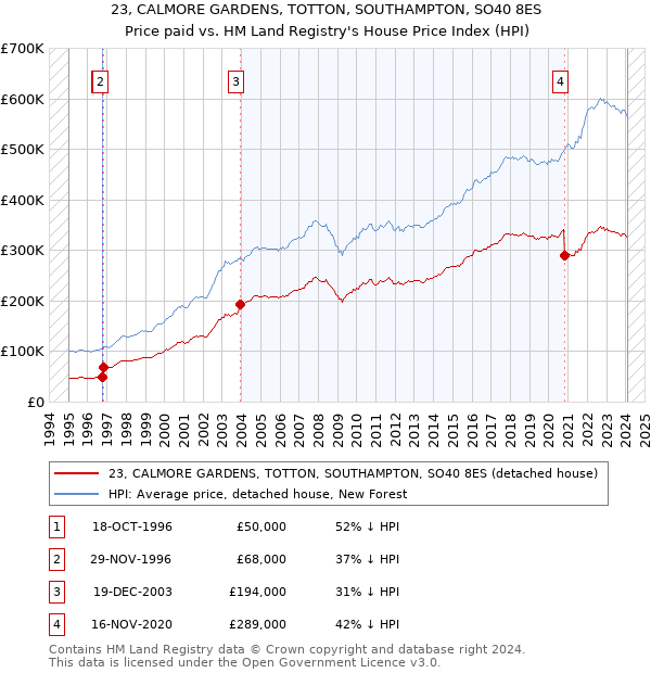 23, CALMORE GARDENS, TOTTON, SOUTHAMPTON, SO40 8ES: Price paid vs HM Land Registry's House Price Index