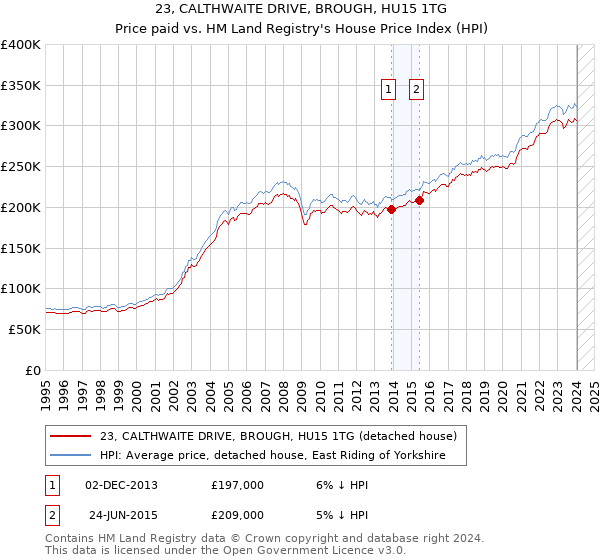 23, CALTHWAITE DRIVE, BROUGH, HU15 1TG: Price paid vs HM Land Registry's House Price Index