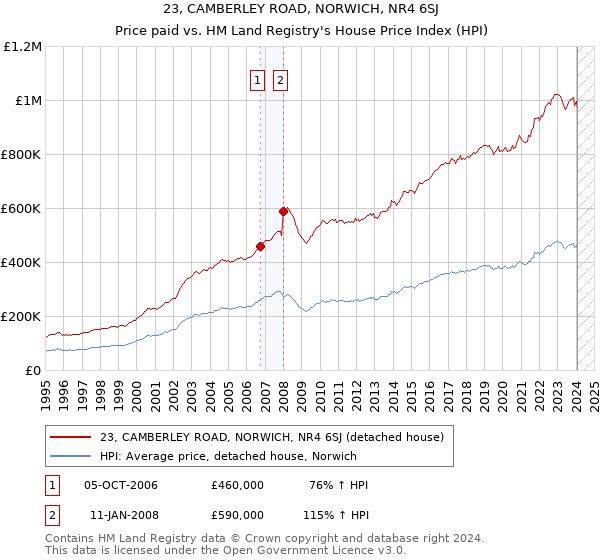 23, CAMBERLEY ROAD, NORWICH, NR4 6SJ: Price paid vs HM Land Registry's House Price Index