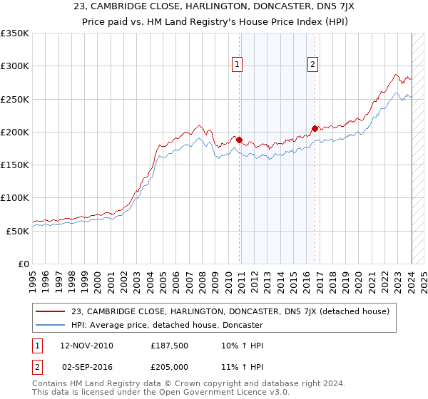 23, CAMBRIDGE CLOSE, HARLINGTON, DONCASTER, DN5 7JX: Price paid vs HM Land Registry's House Price Index