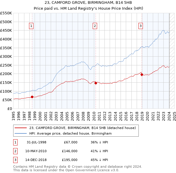 23, CAMFORD GROVE, BIRMINGHAM, B14 5HB: Price paid vs HM Land Registry's House Price Index