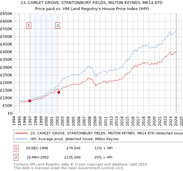 23, CAMLET GROVE, STANTONBURY FIELDS, MILTON KEYNES, MK14 6TD: Price paid vs HM Land Registry's House Price Index