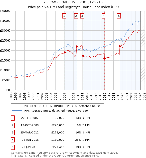 23, CAMP ROAD, LIVERPOOL, L25 7TS: Price paid vs HM Land Registry's House Price Index
