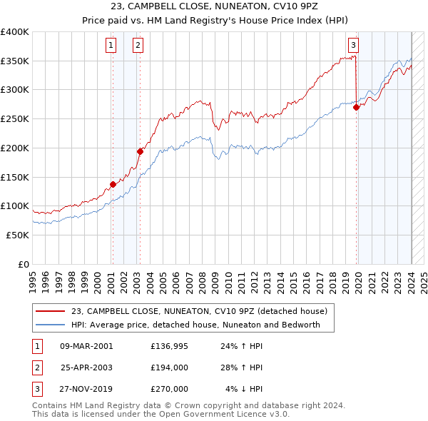 23, CAMPBELL CLOSE, NUNEATON, CV10 9PZ: Price paid vs HM Land Registry's House Price Index