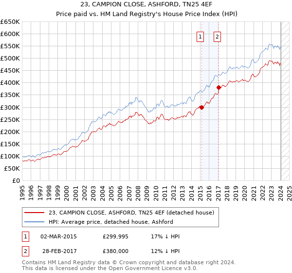 23, CAMPION CLOSE, ASHFORD, TN25 4EF: Price paid vs HM Land Registry's House Price Index