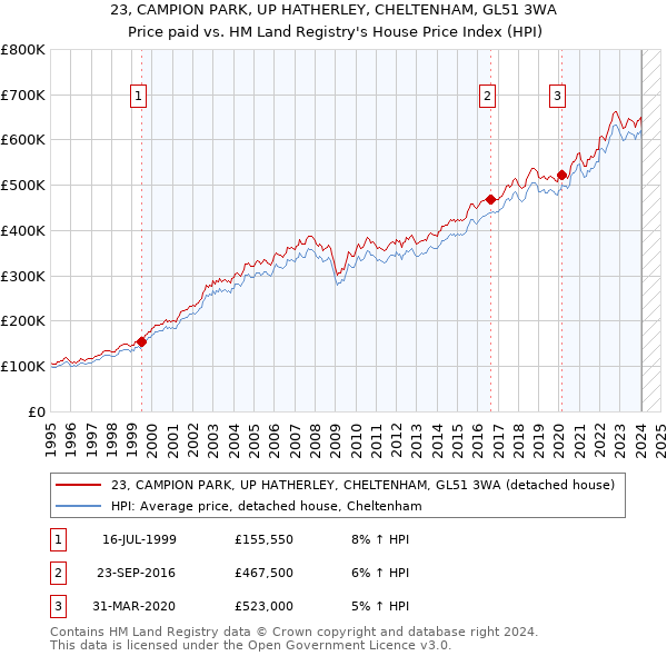 23, CAMPION PARK, UP HATHERLEY, CHELTENHAM, GL51 3WA: Price paid vs HM Land Registry's House Price Index