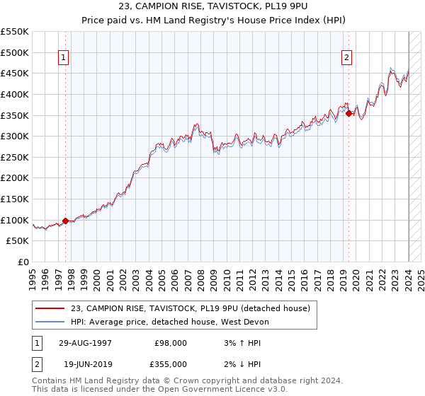 23, CAMPION RISE, TAVISTOCK, PL19 9PU: Price paid vs HM Land Registry's House Price Index