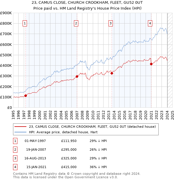 23, CAMUS CLOSE, CHURCH CROOKHAM, FLEET, GU52 0UT: Price paid vs HM Land Registry's House Price Index