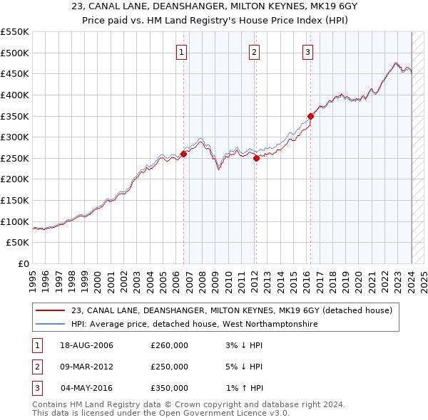 23, CANAL LANE, DEANSHANGER, MILTON KEYNES, MK19 6GY: Price paid vs HM Land Registry's House Price Index