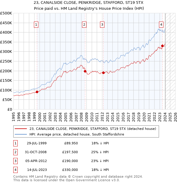 23, CANALSIDE CLOSE, PENKRIDGE, STAFFORD, ST19 5TX: Price paid vs HM Land Registry's House Price Index