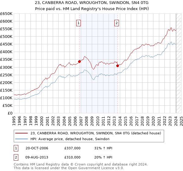 23, CANBERRA ROAD, WROUGHTON, SWINDON, SN4 0TG: Price paid vs HM Land Registry's House Price Index