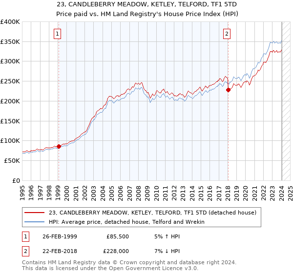 23, CANDLEBERRY MEADOW, KETLEY, TELFORD, TF1 5TD: Price paid vs HM Land Registry's House Price Index