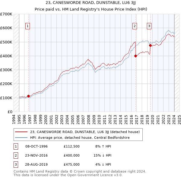 23, CANESWORDE ROAD, DUNSTABLE, LU6 3JJ: Price paid vs HM Land Registry's House Price Index